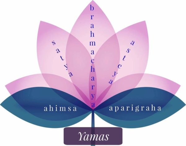 yoga philosophy basics the 5 yamas 1202, Order of Bards, Ovates & Druids.