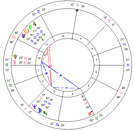 Chart Wheel